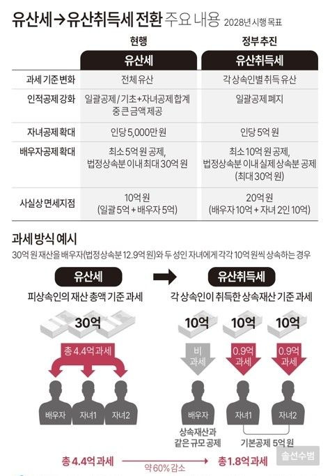 2025년 상속세 개편 내용