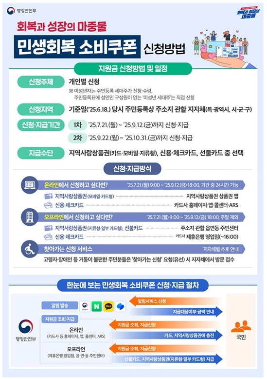 민생지원금 25만원 신청방법